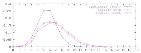 word length plot