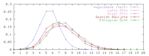 word length plot