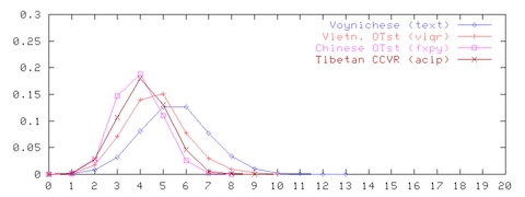 word length plot