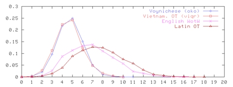 word length plot